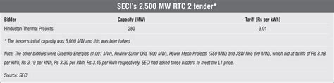 Five Bidders Declared Winners in RTC Supply of 2.5 GW RE.